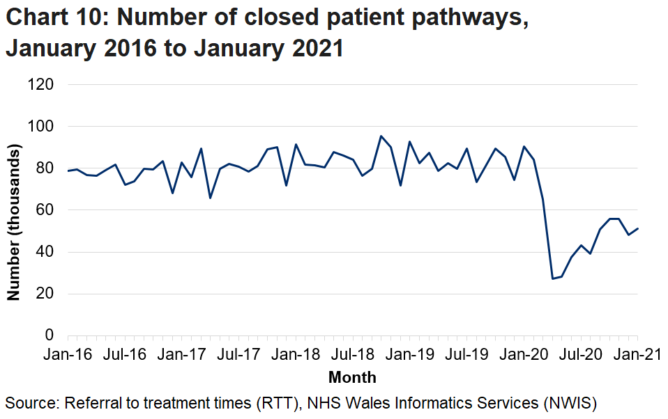 The decrease in the number of closed pathways in the months following March is due to the coronavirus pandemic.