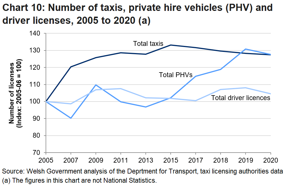 Chart 10 shows that in 2020 there were 4,923 licenced taxis in Wales and 5,297 PHVs.