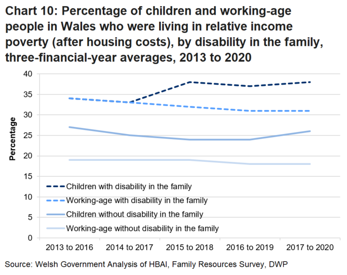 Chart 10 shows the percentage of children and working-age people in Wales who were living in relative income poverty (after housing costs), by disability in the family, since the 3 year period 2013 to 2016.