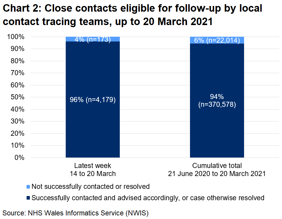 The chart shows that, over the latest week, 96% of close contacts eligible for follow-up were successfully contacted and advised and 4% were not. In total, since 21 June, 94% were successfully contacted and advised and 6% were not.