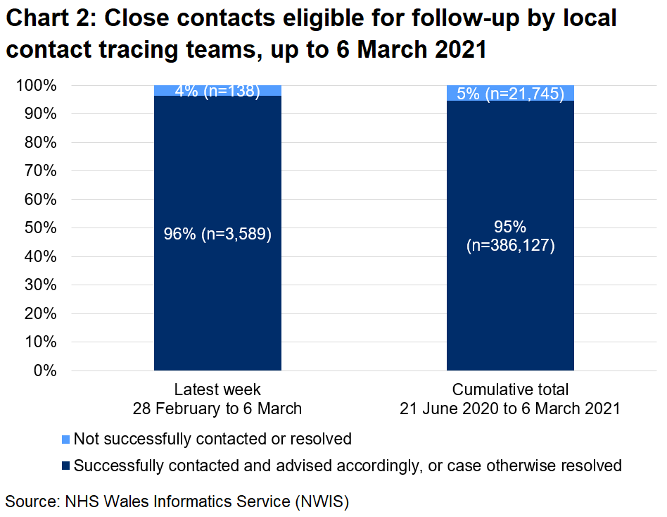 The chart shows that, over the latest week, 96% of close contacts eligible for follow-up were successfully contacted and advised and 4% were not. In total, since 21 June, 95% were successfully contacted and advised and 5% were not.
