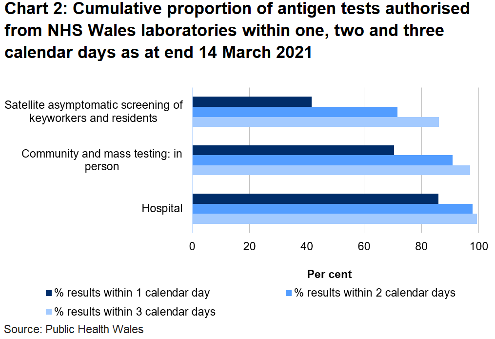 Chart on the proportion of tests authorised from NHS Wales laboratories within one, two and three days as at end 14 March 2021. To date, 70.4% of mass and community in person tests, 41.7% of satellite tests and 85.9% of hospital tests were authorised within one day.