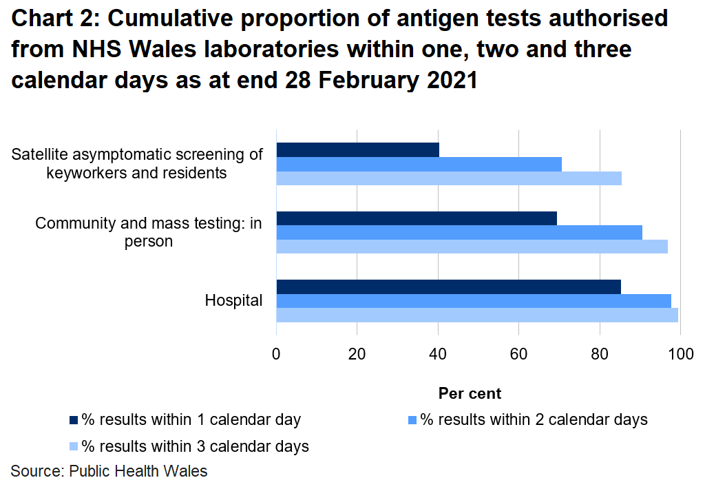 Chart on the proportion of tests authorised from NHS Wales laboratories within one, two and three days as at end 28 February 2021. To date, 69.4% of mass and community in person tests, 40.3% of satellite tests and 85.2% of hospital tests were authorised within one day.