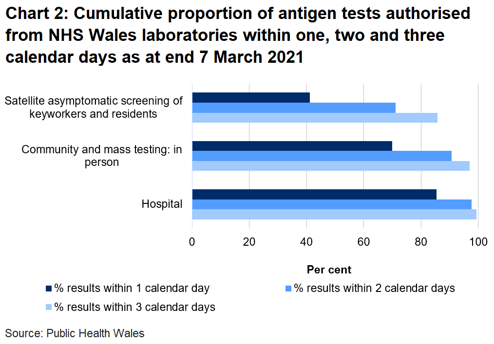 Chart on the proportion of tests authorised from NHS Wales laboratories within one, two and three days as at end 7 March 2021. To date, 69.9% of mass and community in person tests, 41.1% of satellite tests and 85.5% of hospital tests were authorised within one day.