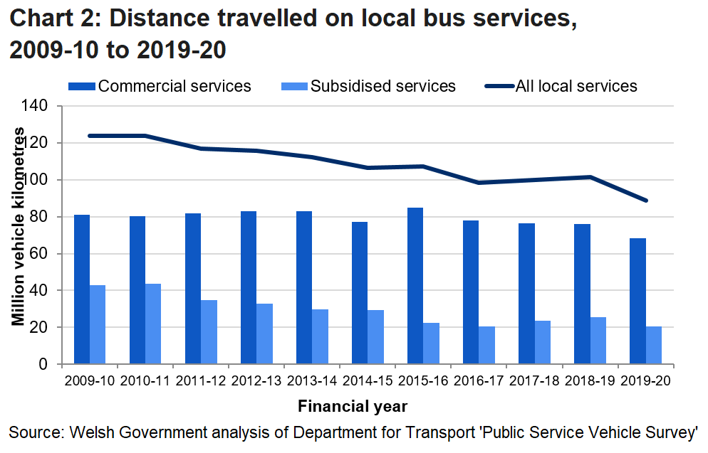 Chart 2 shows the distance covered on all local services was 88.8 million vehicle kilometres and commercial services accounted for 76.9%.