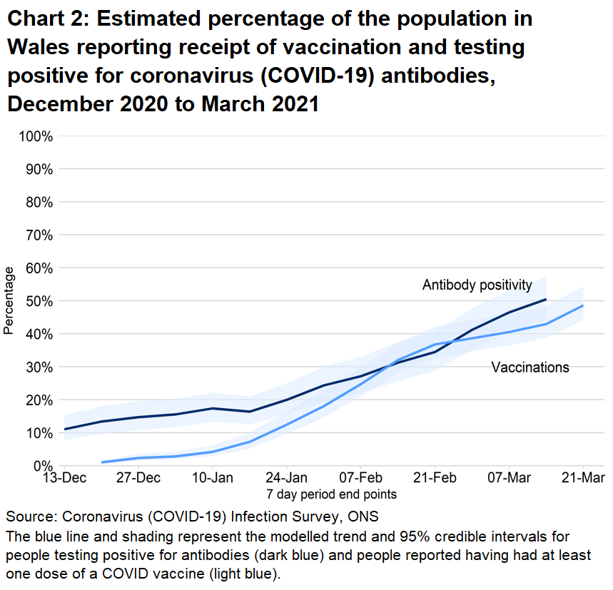 Chart shows that that both the antibody rate and percentage of people that have reported they have had at least one dose of a COVID vaccine continue to increase since 7 December 2020.