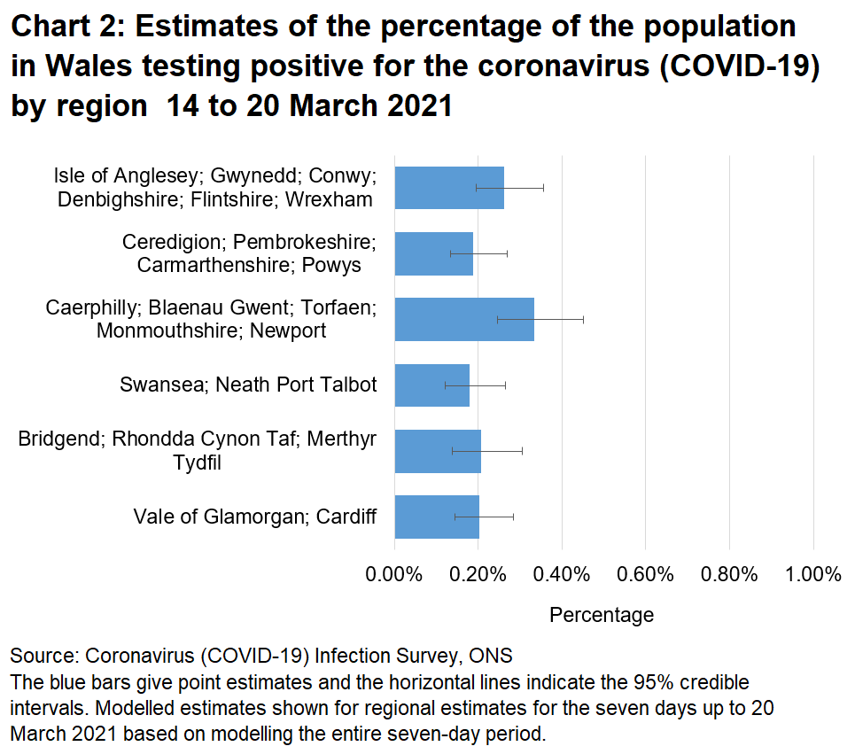 Chart showing estimates of the percentage of the population in Wales testing positive for the coronavirus (COVID-19) by region 14 to 20 March 2021.