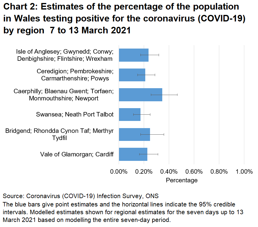 Chart showing estimates of the percentage of the population in Wales testing positive for the coronavirus (COVID-19) by region 7 to 13 March 2021.