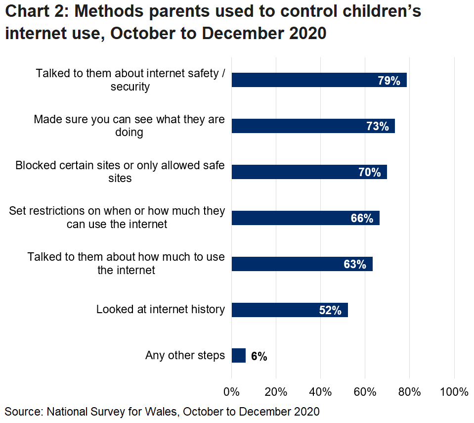 Chart 2: Methods parents used to control children’s internet use. This bar chart shows the various methods parents used to control their children's internet use.
