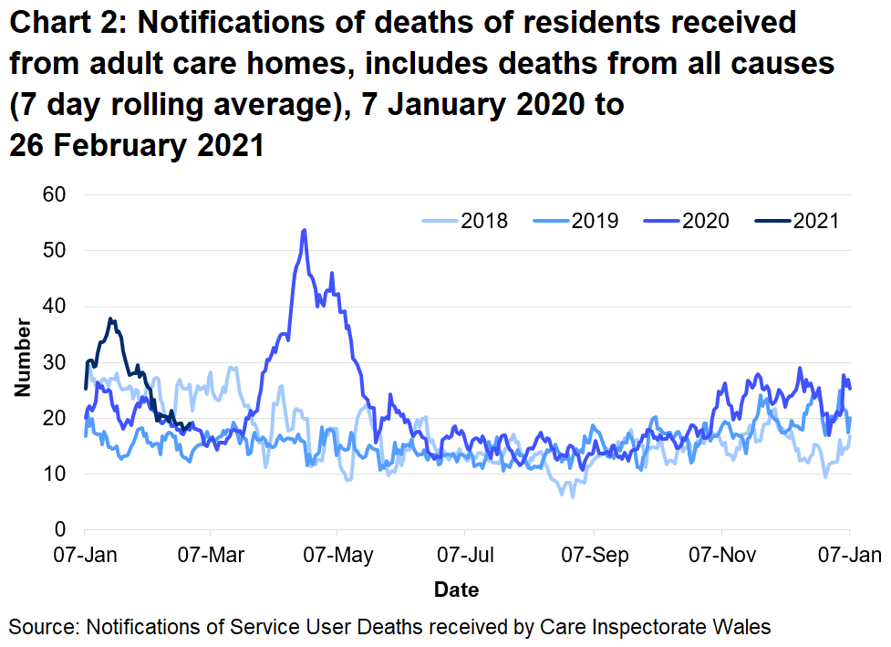 CIW have been notified of 8043 deaths in adult care homes residents since the 1 March 2020. This covers deaths from all causes, not just COVID-19. This is 34% higher than the number of deaths reported for the same time period last year, and 43% higher than for the same period in 2018.