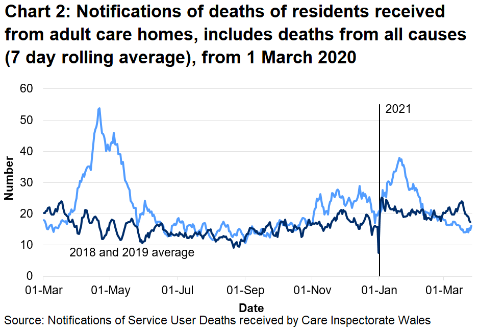 CIW have been notified of 8485 deaths in adult care homes residents since the 1 March 2020. This covers deaths from all causes, not just COVID-19. This is 32% higher than the number of deaths reported for the same time period last year, and 39% higher than for the same period in 2018.