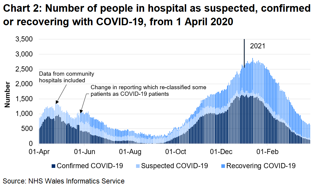 Chart 2 shows that after a steady decrease in the number of people in hospital with COVID-19 from April 2020, the number has generally increased since September 2020 to its highest level on the 12 January 2021 before decreasing again.