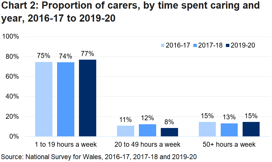 Chart 2 shows the majority of carers spend between one and nineteen hours per week caring.