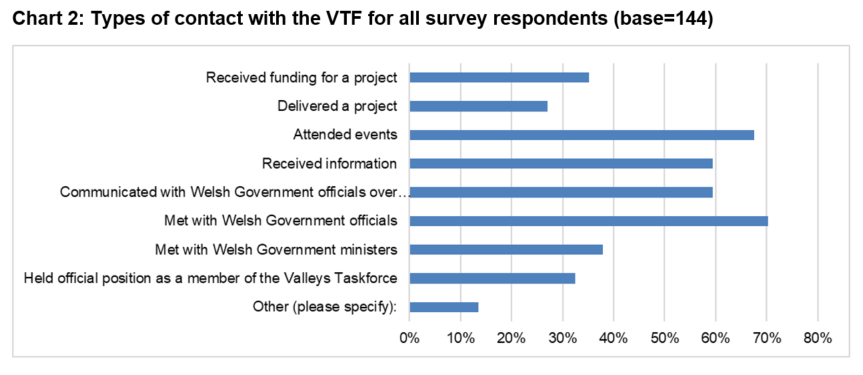 Chart 2: Types of contact with the VTF for all survey respondents 