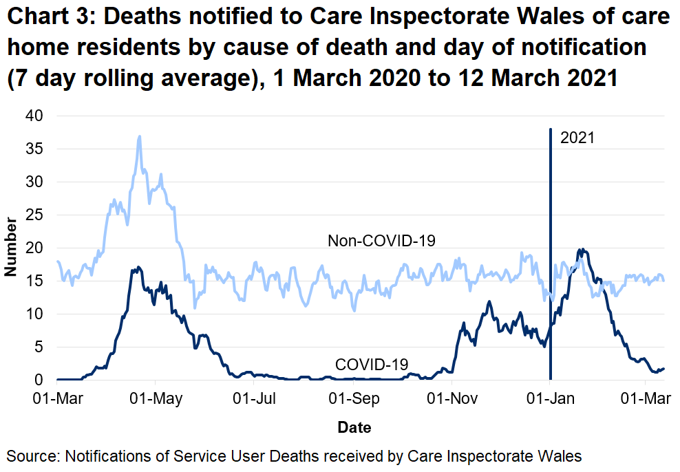 CIW has been notified of 1911 care home resident deaths with suspected or confirmed COVID-19. This makes up 23% of all reported deaths. 1398 of these were reported as confirmed COVID-19 and 513 suspected COVID-19. The first suspected COVID-19 death notified to CIW was on the 16th March, which occurred in a hospital setting.