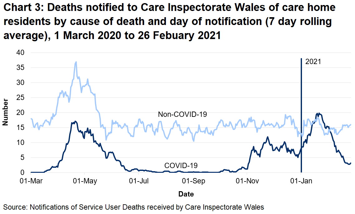 CIW has been notified of 1890 care home resident deaths with suspected or confirmed COVID-19. This makes up 23% of all reported deaths. 1378 of these were reported as confirmed COVID-19 and 512 suspected COVID-19. The first suspected COVID-19 death notified to CIW was on the 16th March, which occurred in a hospital setting.