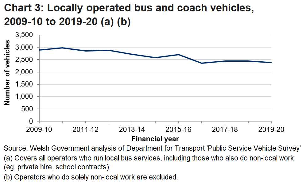 Chart 3 shows that in 2019-20 there were 2,378 locally operated vehicles in Wales a decrease of 71 when compared to the previous year.