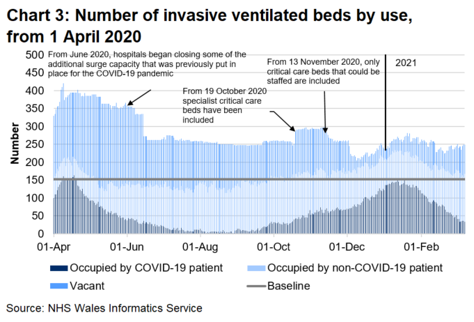 Chart 3 shows that after a steady decrease in the number of invasive ventilated beds occupied with a COVID-19 patient from the peak in April 2020, there has been an increase since September 2020 with the number of occupied beds reaching a similar level in January 2021 to the peak in April 2020 before decreasing again.