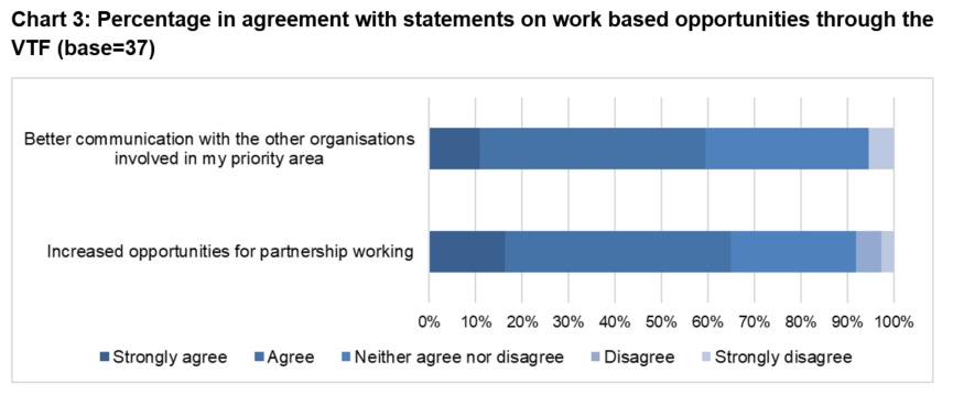 Chart 3: Percentage in agreement with statements on work based opportunities through the VTF 
