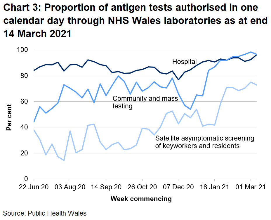 Chart on the proportion of antigen tests authorised in one calendar day through NHS Wales labs from 22 June 2020. In the latest week the proportion of tests authorised in one calendar day through NHS Wales laboratories has increased for hospital tests, decreased for community and mass testing and decreased for satellite asymptomatic screening.