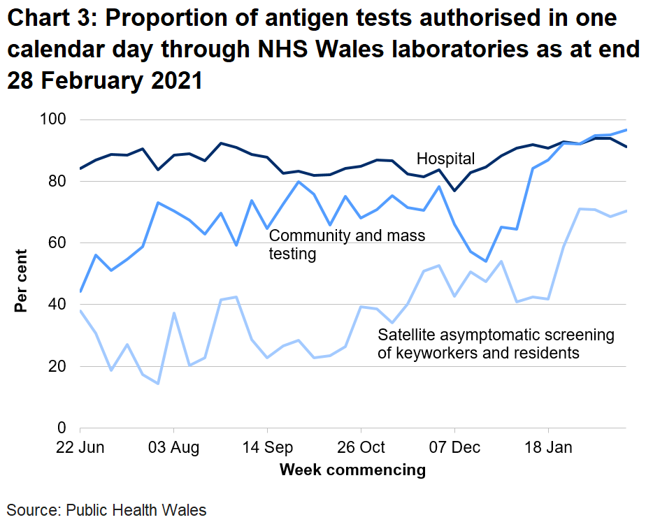 Chart on the proportion of antigen tests authorised in one calendar day through NHS Wales labs from 22 June 2020. In the latest week the proportion of tests authorised in one calendar day through NHS Wales laboratories has decreased for hospital tests, increased for community and mass testing and increased for satellite asymptomatic screening.
