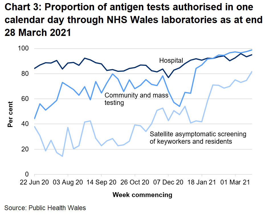 Chart on the proportion of antigen tests authorised in one calendar day through NHS Wales labs from 22 June 2020. In the latest week the proportion of tests authorised in one calendar day through NHS Wales laboratories has increased for hospital tests, increased for community and mass testing and increased for satellite asymptomatic screening.