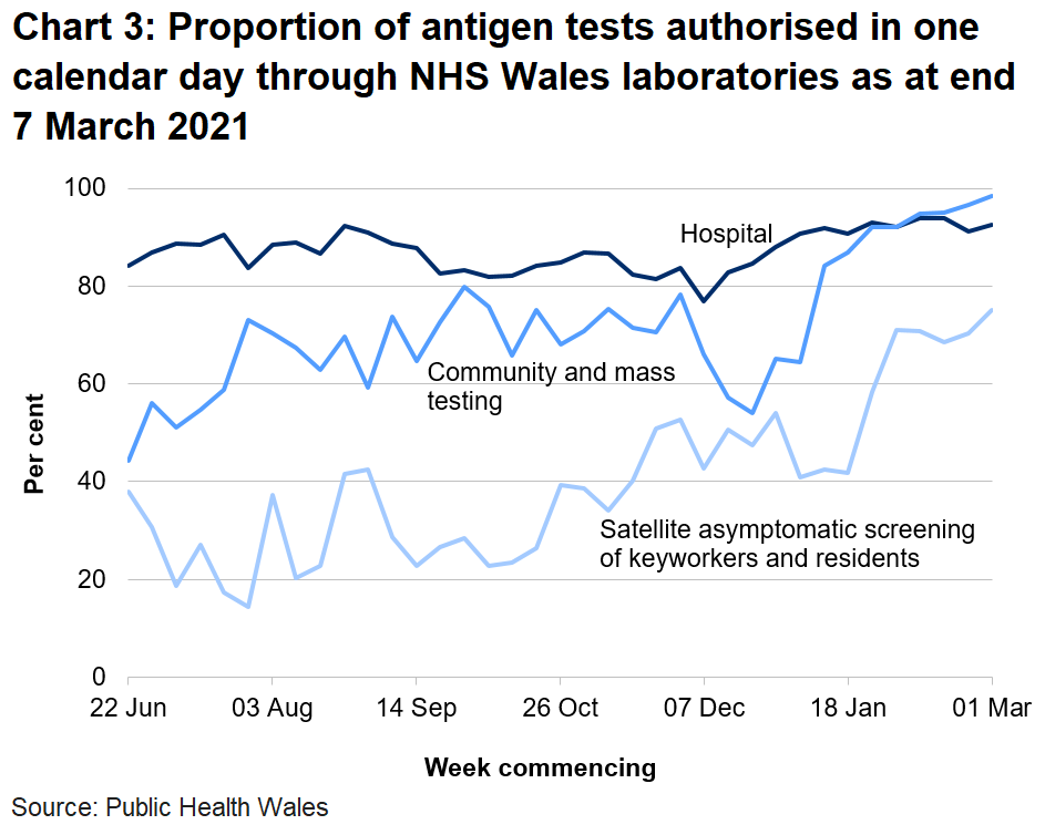Chart on the proportion of antigen tests authorised in one calendar day through NHS Wales labs from 22 June 2020. In the latest week the proportion of tests authorised in one calendar day through NHS Wales laboratories has increased for hospital tests, increased for community and mass testing and increased for satellite asymptomatic screening.