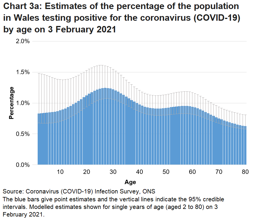 Chart showing the modelled estimates for the percentage of people testing positive for COVID-19 by single year of age on 3 February 2021. Rates of positive cases vary by age.