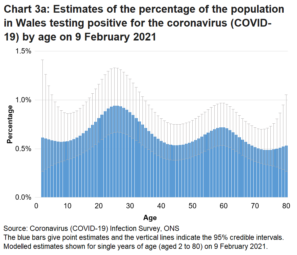Chart showing the modelled estimates for the percentage of people testing positive for COVID-19 by single year of age on 9 February 2021. Rates of positive cases vary by age.