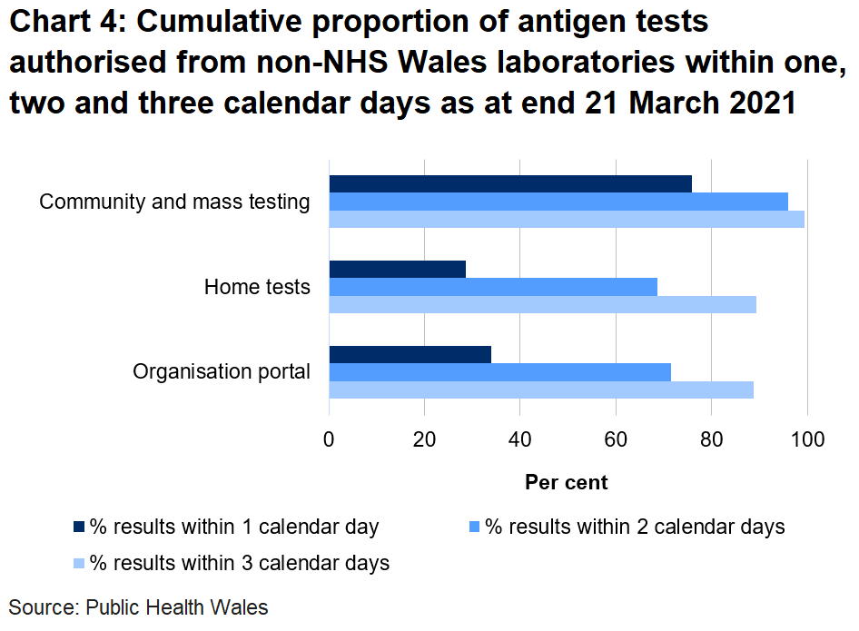 Chart on the proportion of tests authorised from non-NHS Wales laboratories within one, two and three days as at end 21 March 2021. 33.9% of organisation portal tests were returned within one day, 28.6% of home tests were returned in one day and 75.8% of community tests were returned in one day.