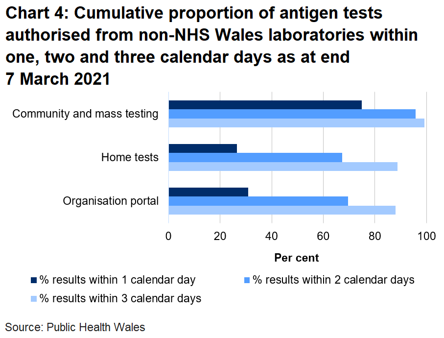 Chart on the proportion of tests authorised from non-NHS Wales laboratories within one, two and three days as at end 7 March 2021. 30.9% of organisation portal tests were returned within one day, 26.6% of home tests were returned in one day and 74.8% of community tests were returned in one day.