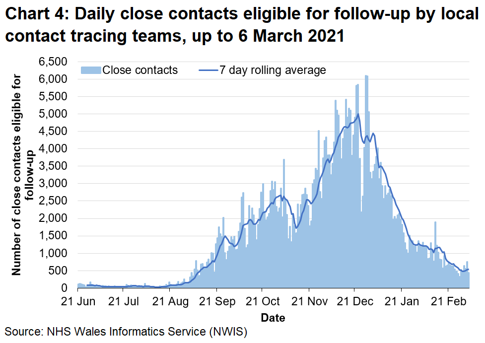 Chart 4 shows the daily number of close contacts eligible for follow-up since 21 June 2020. There has been an overall upward trend in the 7-day rolling average since late August 2020 up to a peak in late December 2020, despite some decreases during that time. Since then the rolling average has generally been falling, and is now at a similar level to late September 2020.