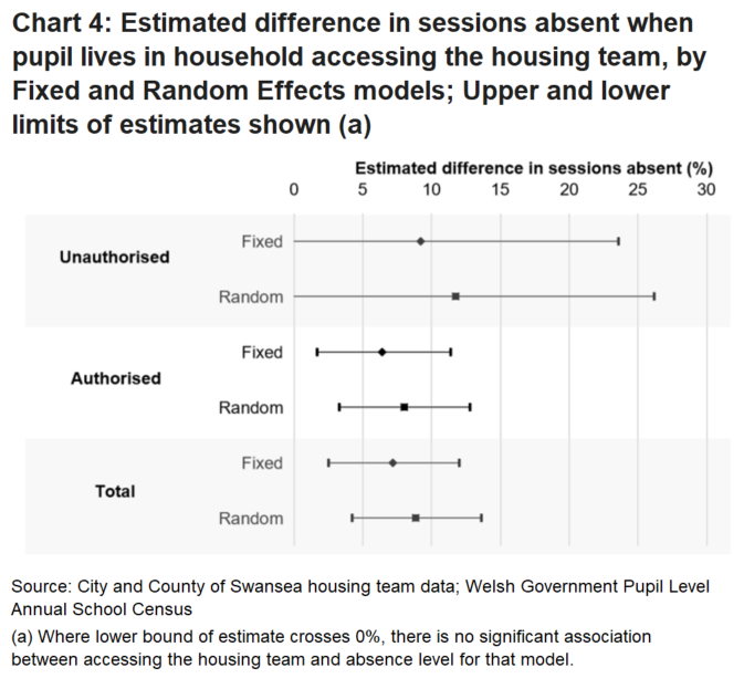 Chart 4 provides the estimated difference in the number of authorised, unauthorised, and total sessions absent for pupils in households accessing housing services, split by FE and RE. No additional pupil or area characteristics are controlled for in the regressions underpinning Chart4.