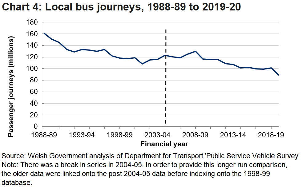 Chart 4 looks at local bus journey numbers have been relatively stable since 2014-15, and in the latest year were 24% lower than in 2009-10.