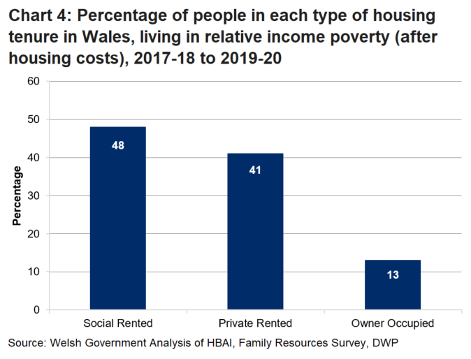 Chart 4 is a bar chart showing the likelihood of people in social rented, private rented and owner occupied housing living in relative income poverty in 2017 to 2020.