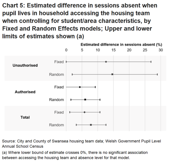 Chart 5 focuses on the effects of living in a household that has accessed the Swansea housing team—full regression outputs can be found below in Table 1 nad 2.