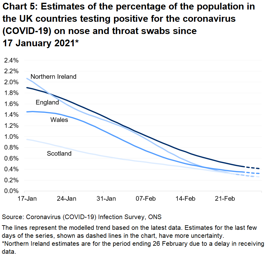 Chart showing the official estimates for the percentage of people testing positive through nose and throat swabs from 17 January to 27 February 2021 for the four countries of the UK.