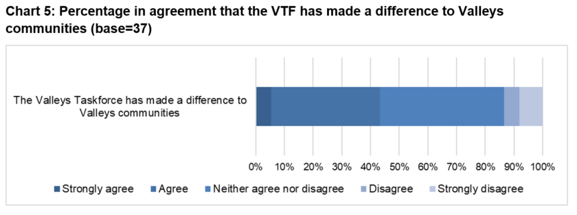Chart 5: Percentage in agreement that the VTF has made a difference to Valleys communities 