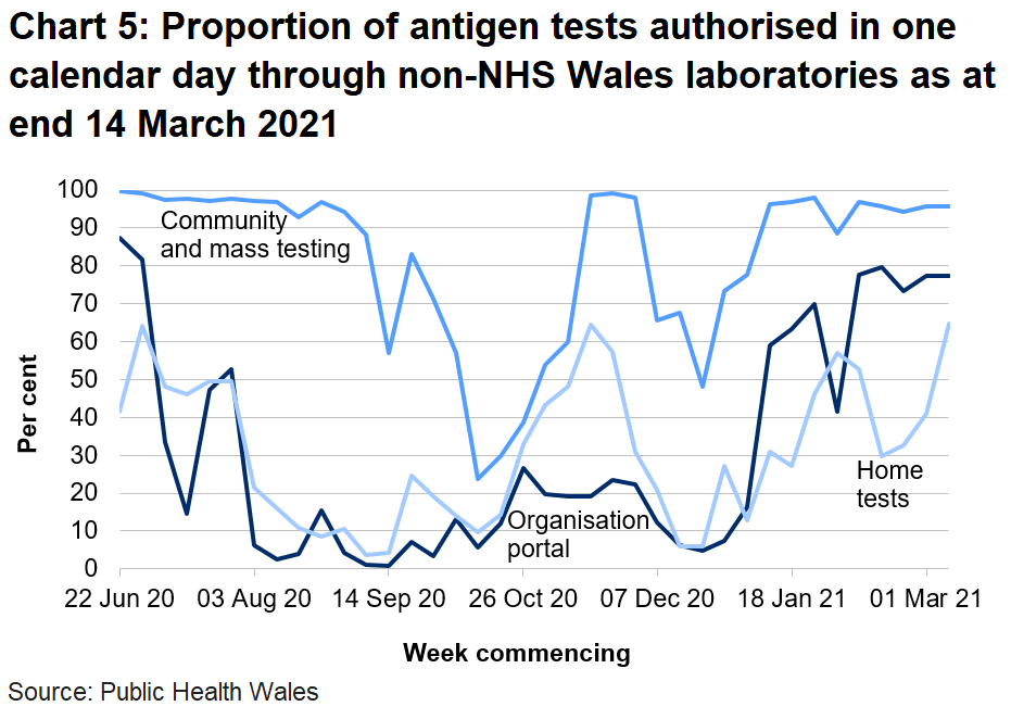 Chart on the proportion of antigen tests authorised in one calendar day through non-NHS Wales labs from 22 June 2020. In the latest week the proportion of tests authorised in one calendar day through non-NHS Wales laboratories has decreased for the organisational portal, increased for home tests and decreased for community tests.