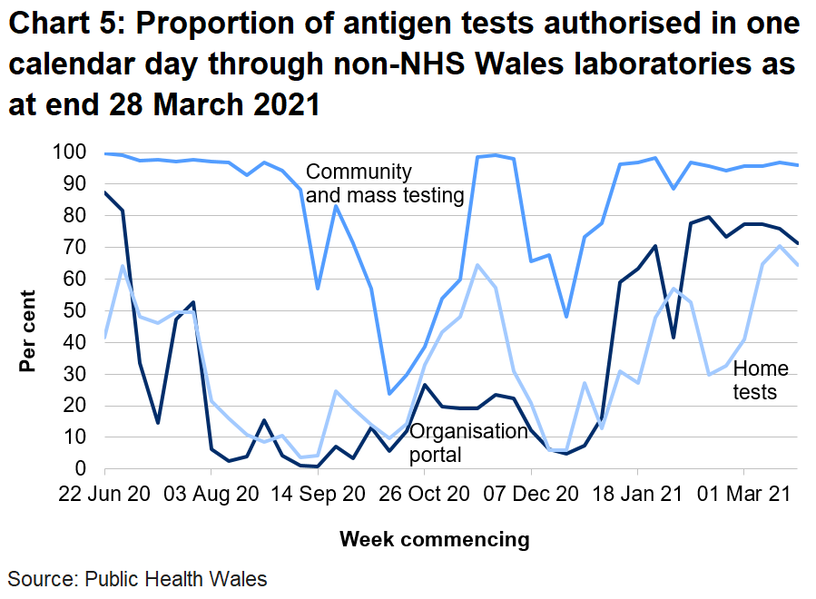 Chart on the proportion of antigen tests authorised in one calendar day through non-NHS Wales labs from 22 June 2020. In the latest week the proportion of tests authorised in one calendar day through non-NHS Wales laboratories has decreased for the organisational portal, decreased for home tests and decreased for community tests.
