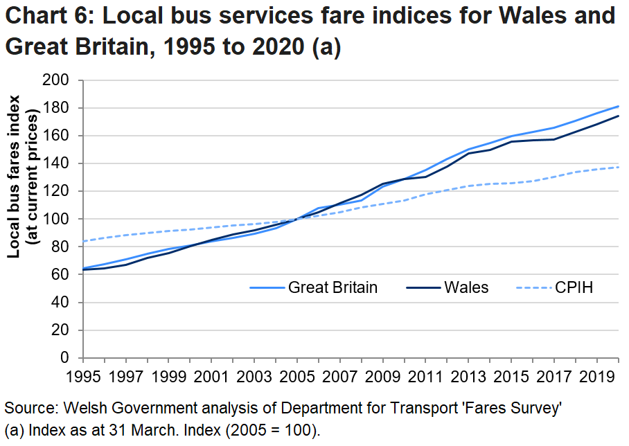 Chart 6 shows that in recent years bus fares have increased slightly more in Great Britain as a whole than in Wales.