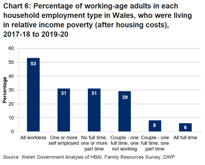 Chart 6 is a bar chart showing that working-age people living in workless households are more likely to live in poverty than those living in different types of working household.  