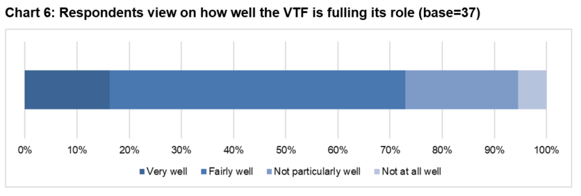 Chart 6: Respondents view on how well the VTF is fulling its role 