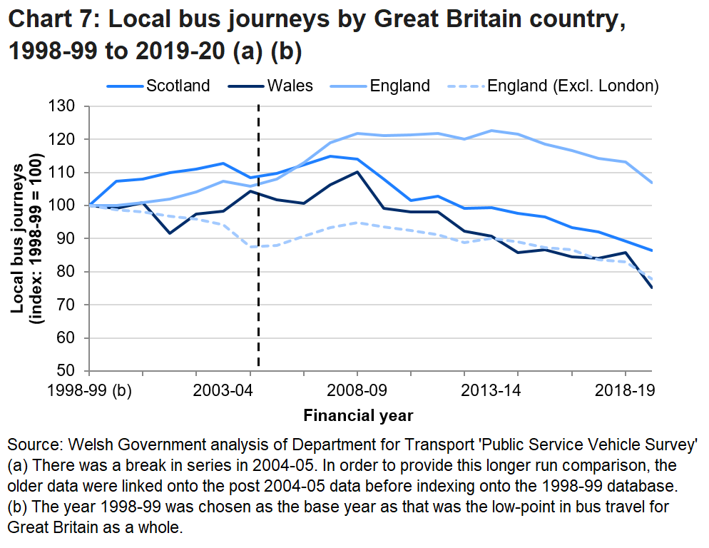 Chart 7 shows that the trend in local bus journeys was similar in Wales to that seen in Scotland and England (excluding London).
