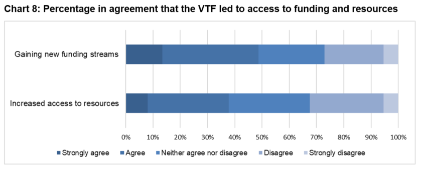 Chart 8: Percentage in agreement that the VTF led to access to funding and resources 