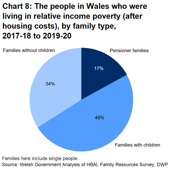 49% of people in poverty lived in families with children (compared with 34% in families without children and 17% in pensioner families).
