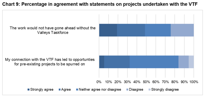 Chart 9: Percentage in agreement with statements on projects undertaken with the VTF