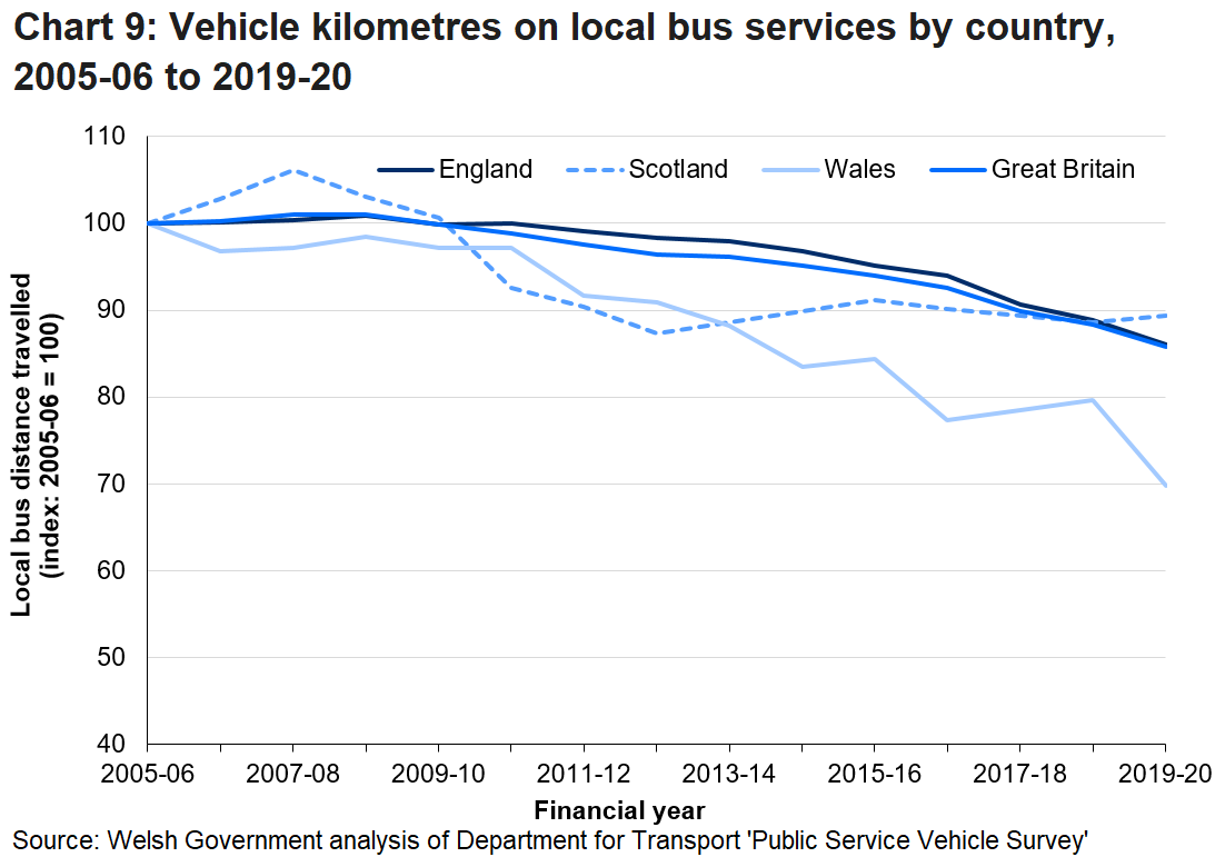 Chart 9 shows that in 2019-20 the total distance travelled by local bus services in Wales was 12.5% lower compared to 2018-19.