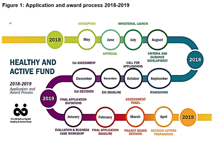 A monthly timeline from May 2018 to April 2019 identifying chronological milestones of the application and award process.