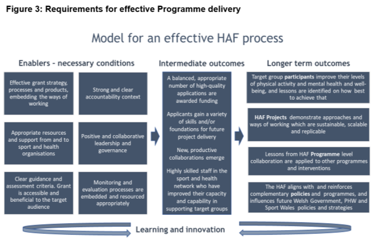 Model identifying the necessary conditions required to achieve intermediate outcomes leading to longer term outcomes.  This includes a continual feedback loop of learning and innovation.